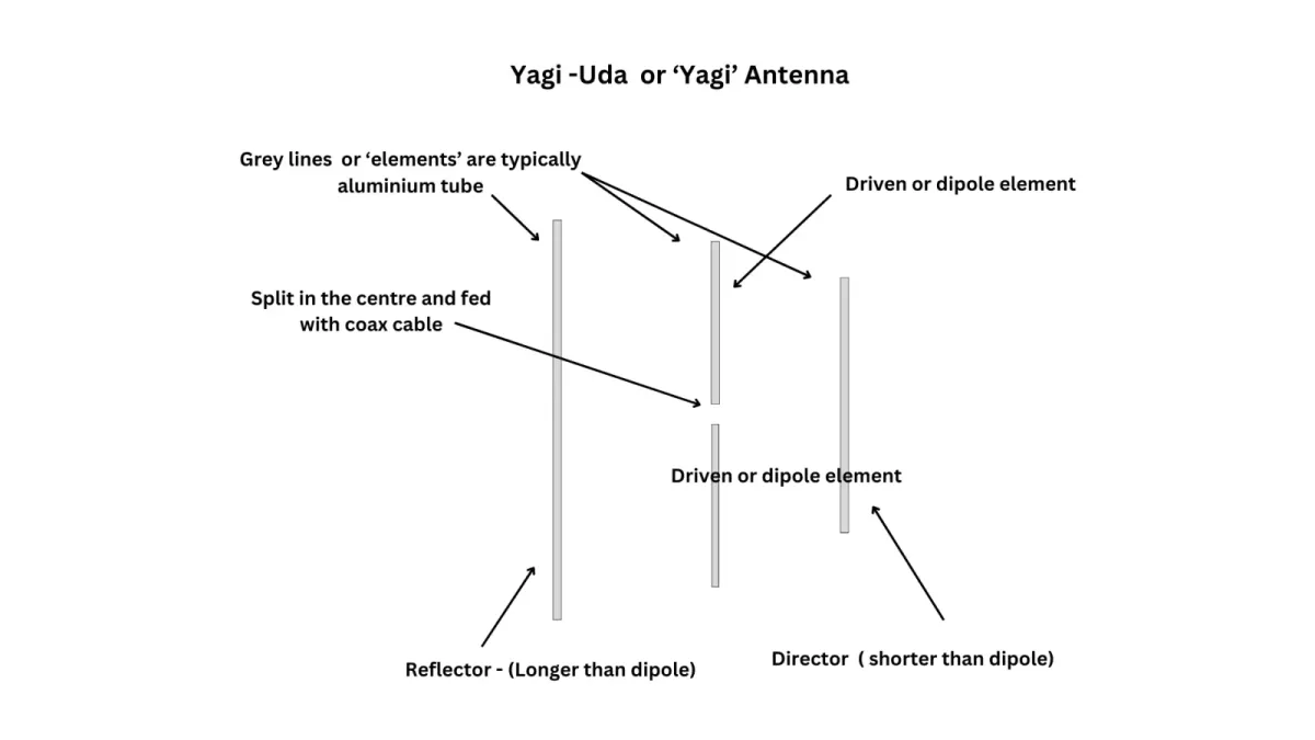 Dipole website Yagi